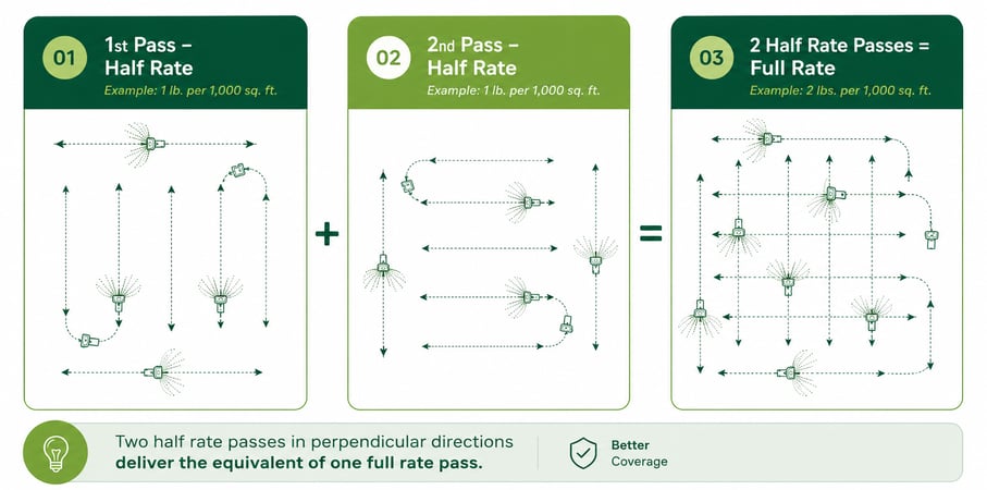 half rate lawn spreader passes