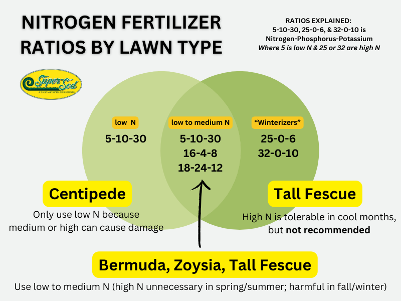 Nitrogen Fertilizer ratios (1)