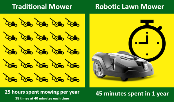 RoboticMowerTimeSaver