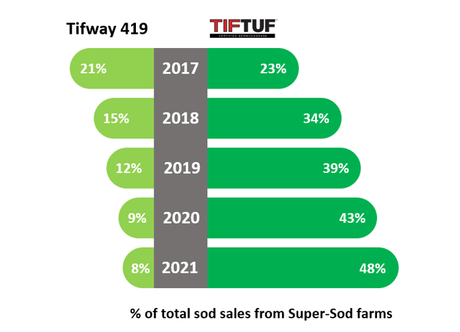 Comparing Super-Sod sales of TifTuf vs Tifway bermuda