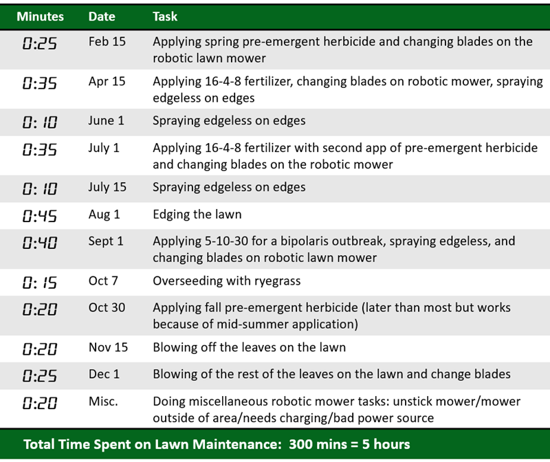 Time Spent on Annual Lawn Maintenance with Robotic Mower