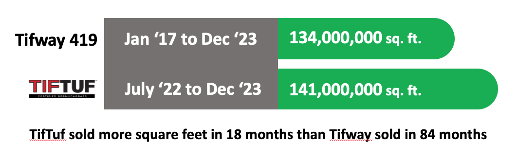 TifTuf vs Tifway sales over months